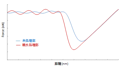 図2:親水処理部、未処理部の各フォースカーブ