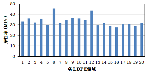図3:LDPE領域の平均弾性率