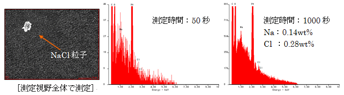 図1:従来EDSによる測定結果