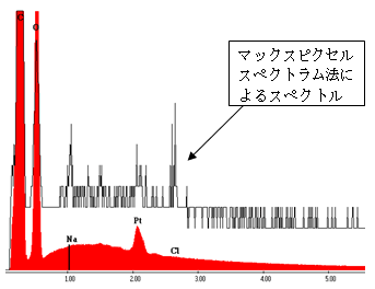 図3:解析処理後のEDSスペクトル
