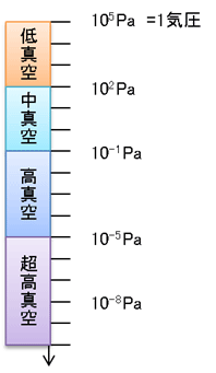 図1:JISにおける真空領域の区分