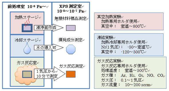 図3:XPS前処理室イメージ図