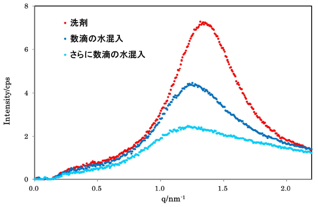 図1:洗剤のSAXS散乱強度