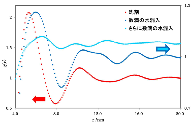 図2:洗剤の動径分布関数