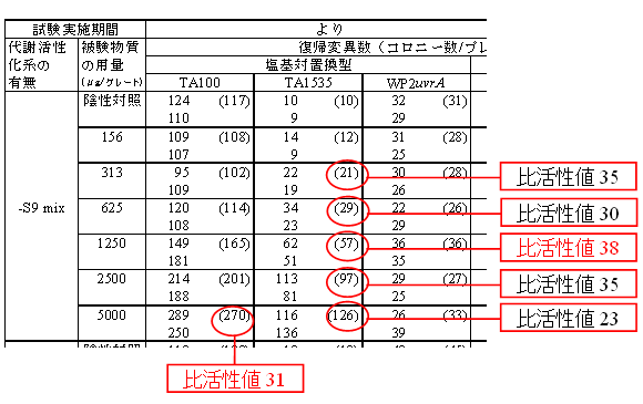 表:試験結果表での計算例