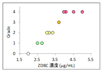 図2:ZDBCの各濃度での結果