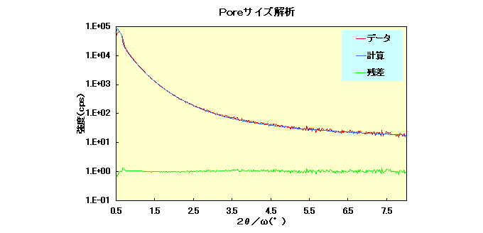 図1:ポアサイズ解析チャート