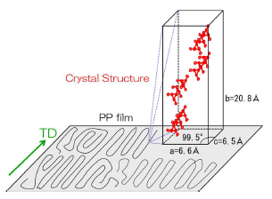 図1:MODEL:PP film and Crystal Structure, the molecular chains orient preferably in the direction of TD