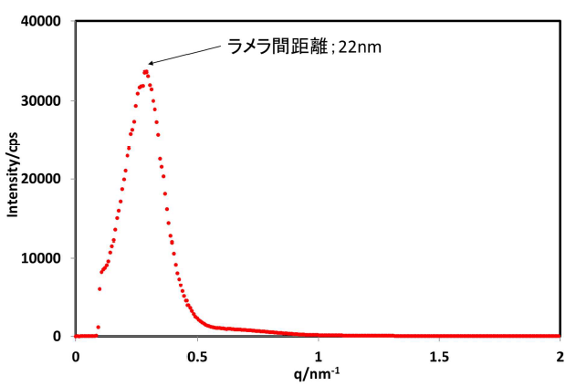 図1:長周期乱解析