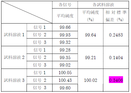 表2:複数の信号から得られる純度の相対標準偏差