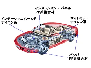 自動車用高分子材料
