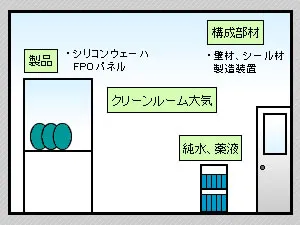 クリーンルーム環境