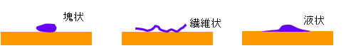 左：塊状、中：繊維状、右：液状