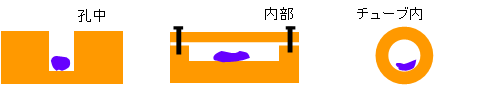 左：孔中、中：内部、右：チューブ内