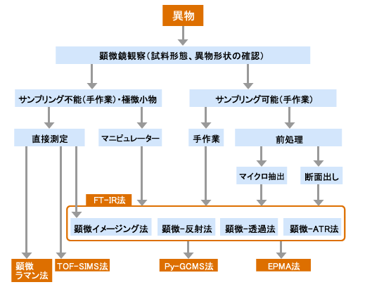 微小異物の総合的分析フロー
