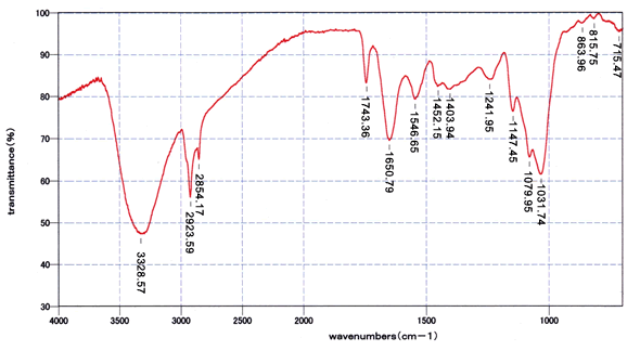 図：もやもや状浮遊物のFT-IRスペクトル［顕微－透過法］