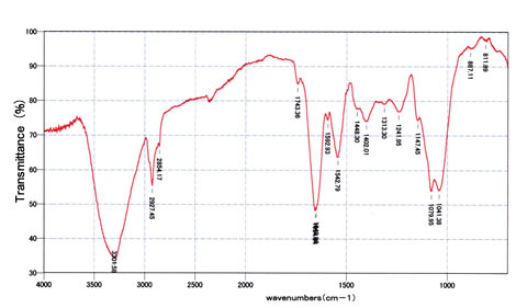 図:食パンに発生したカビのFT-IRスペクトル［顕微－透過法］ 
