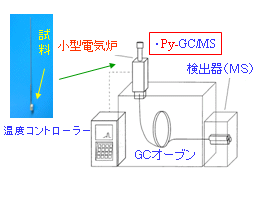 図：熱分解（Py）法