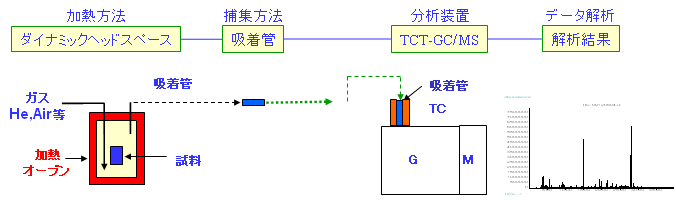 部材からの加熱発生ガス分析の例