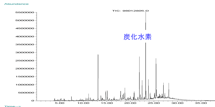 図1：クリーンルーム大気のGC/MSのTICクロマトグラム
