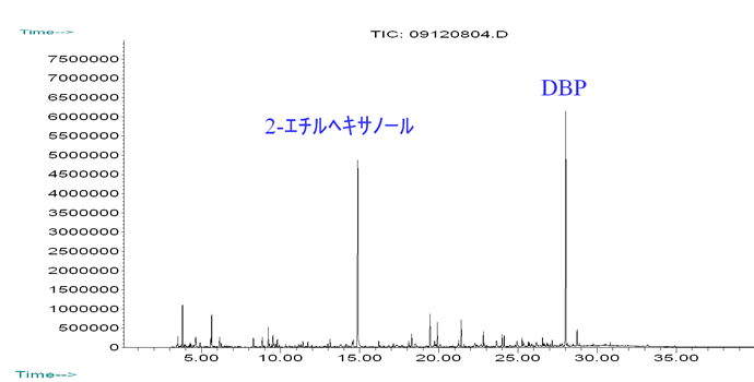 図2：クリンルーム大気中に放置したシリコンウエハのGC/MSのTICクロマトグラム