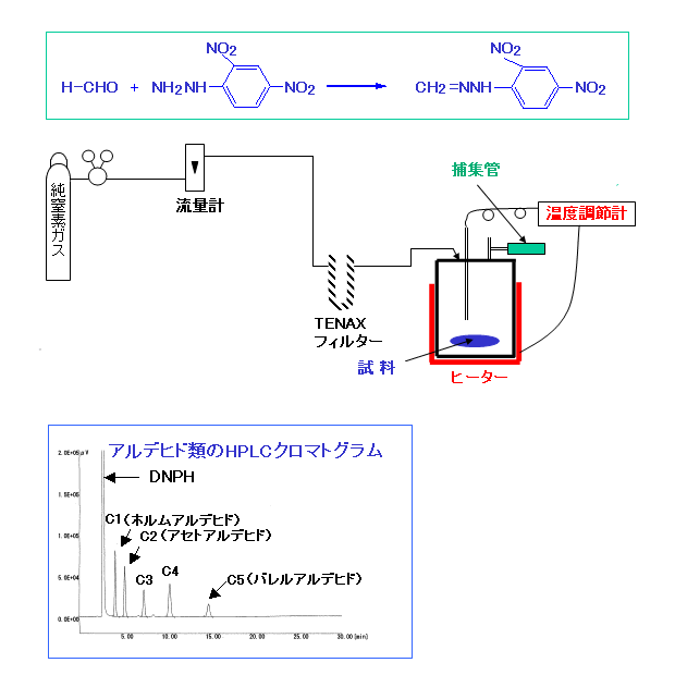 図：加熱発生ガス中のアルデヒド類の分析