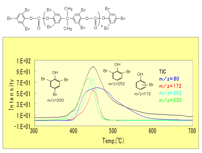 臭素化PC oligomerのEGA-MSクロマトグラム