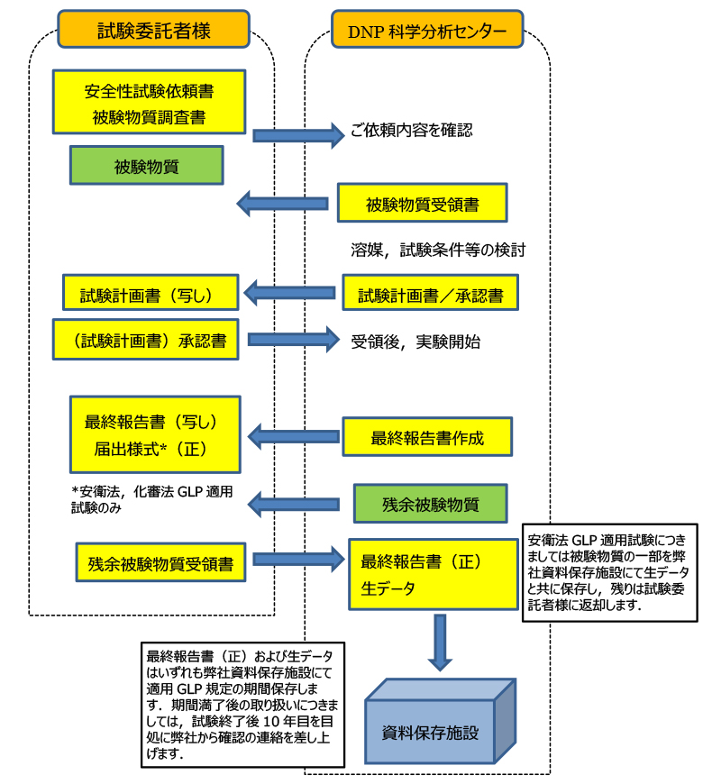 図：GLP試験実施の流れ