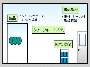 図:クリーンルーム環境